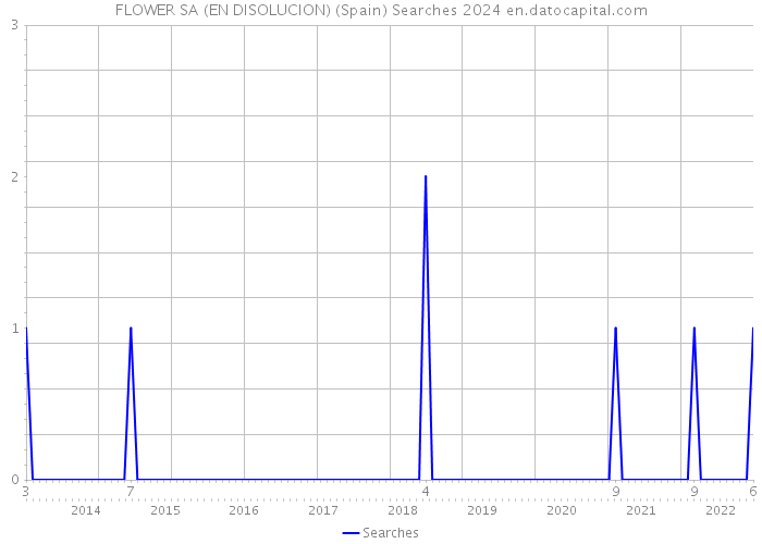 FLOWER SA (EN DISOLUCION) (Spain) Searches 2024 