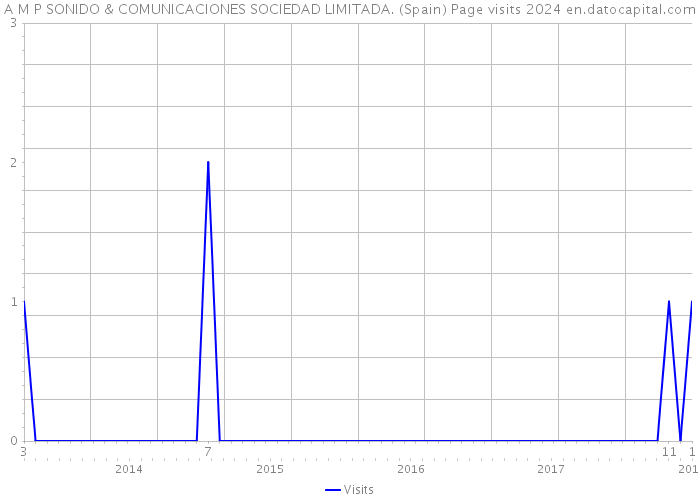 A M P SONIDO & COMUNICACIONES SOCIEDAD LIMITADA. (Spain) Page visits 2024 