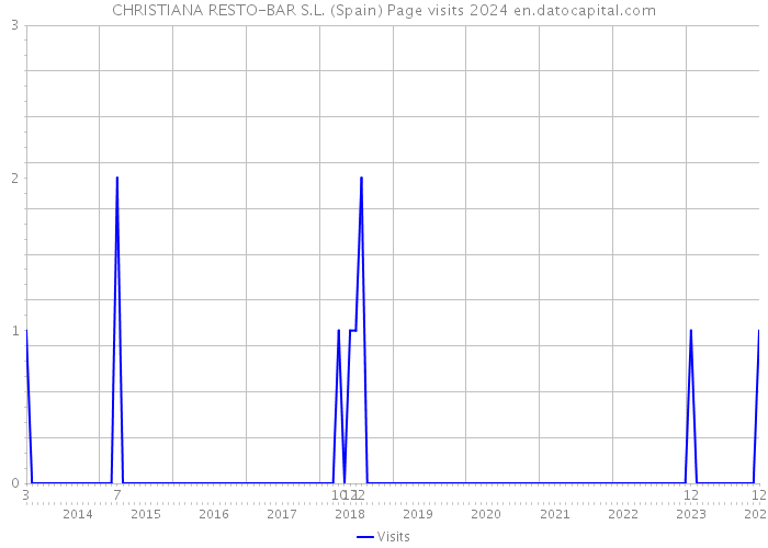 CHRISTIANA RESTO-BAR S.L. (Spain) Page visits 2024 
