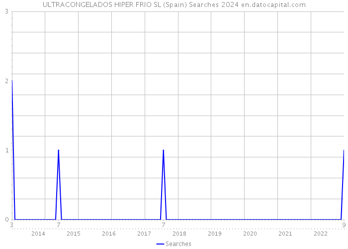 ULTRACONGELADOS HIPER FRIO SL (Spain) Searches 2024 