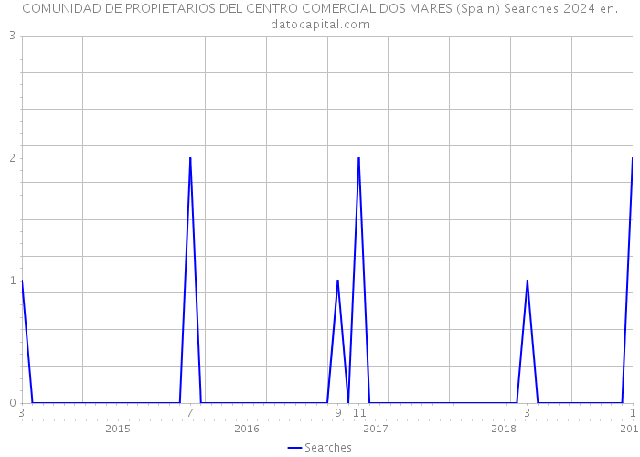 COMUNIDAD DE PROPIETARIOS DEL CENTRO COMERCIAL DOS MARES (Spain) Searches 2024 