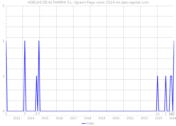 ADEGAS DE ALTAMIRA S.L. (Spain) Page visits 2024 