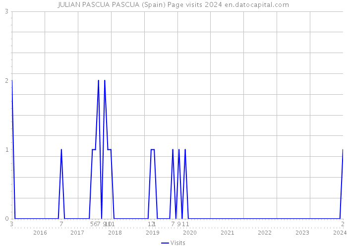 JULIAN PASCUA PASCUA (Spain) Page visits 2024 