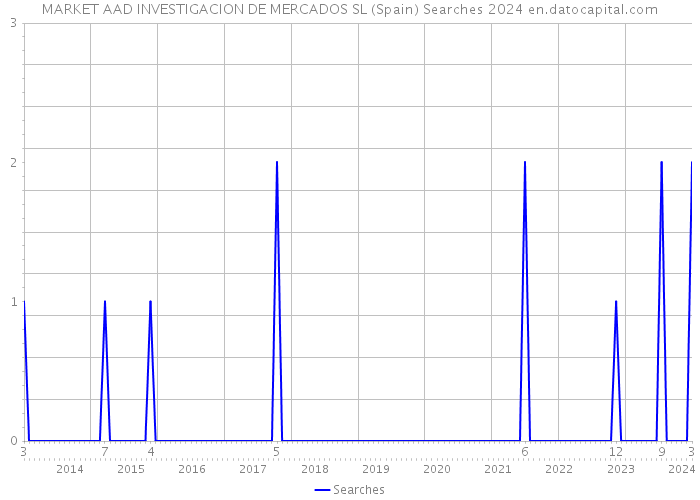 MARKET AAD INVESTIGACION DE MERCADOS SL (Spain) Searches 2024 