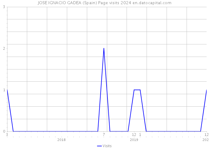 JOSE IGNACIO GADEA (Spain) Page visits 2024 
