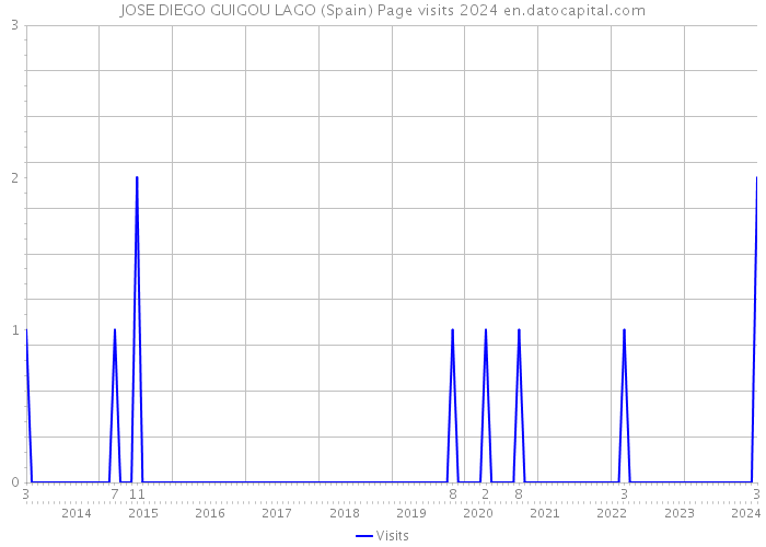 JOSE DIEGO GUIGOU LAGO (Spain) Page visits 2024 