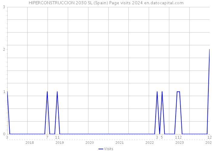 HIPERCONSTRUCCION 2030 SL (Spain) Page visits 2024 