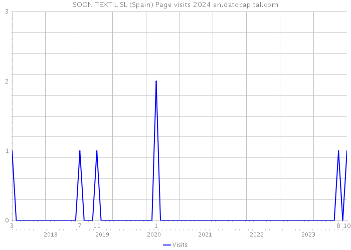 SOON TEXTIL SL (Spain) Page visits 2024 