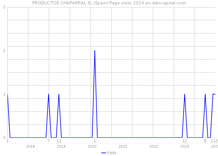 PRODUCTOS CHAPARRAL SL (Spain) Page visits 2024 