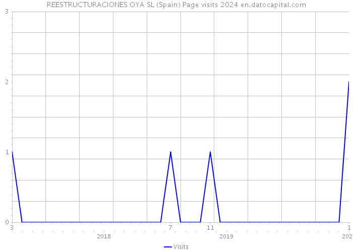 REESTRUCTURACIONES OYA SL (Spain) Page visits 2024 