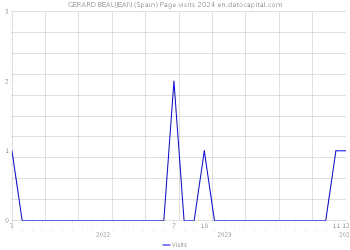 GERARD BEAUJEAN (Spain) Page visits 2024 