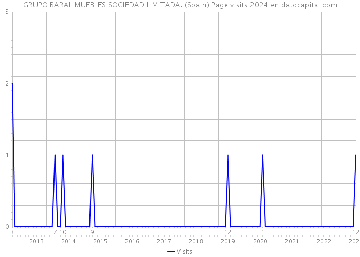 GRUPO BARAL MUEBLES SOCIEDAD LIMITADA. (Spain) Page visits 2024 