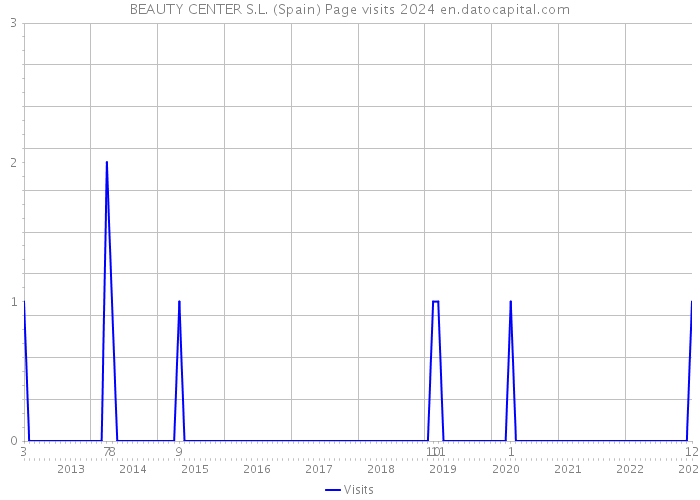 BEAUTY CENTER S.L. (Spain) Page visits 2024 
