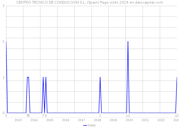 CENTRO TECNICO DE CONDUCCION S.L. (Spain) Page visits 2024 