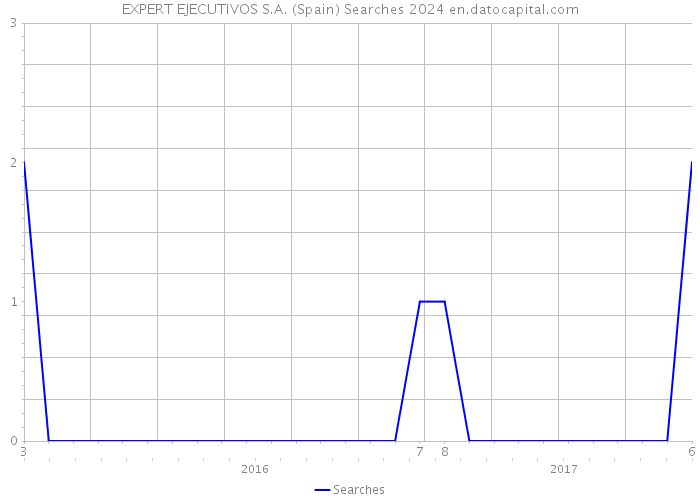 EXPERT EJECUTIVOS S.A. (Spain) Searches 2024 