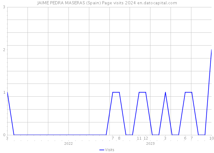 JAIME PEDRA MASERAS (Spain) Page visits 2024 