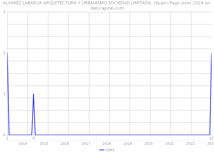 ALVAREZ LABARGA ARQUITECTURA Y URBANISMO SOCIEDAD LIMITADA. (Spain) Page visits 2024 