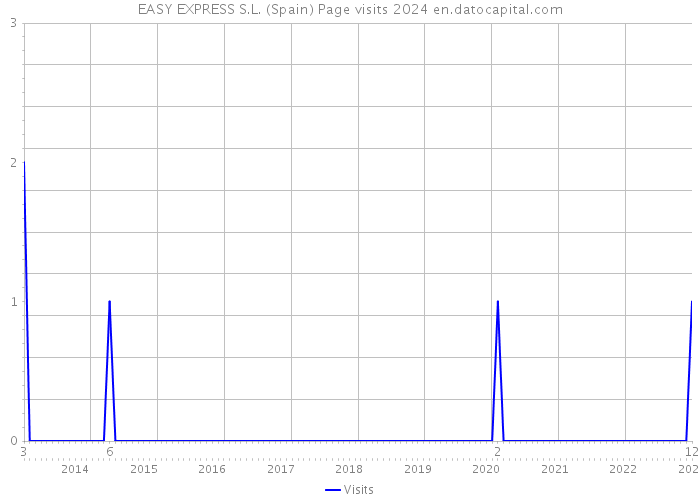 EASY EXPRESS S.L. (Spain) Page visits 2024 