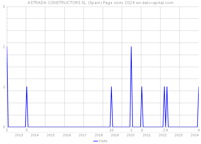 ASTRADA CONSTRUCTORS SL. (Spain) Page visits 2024 