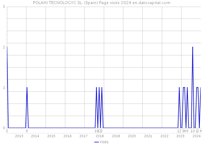 POLAIN TECNOLOGYC SL. (Spain) Page visits 2024 