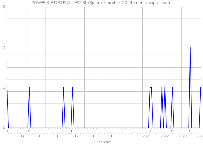 POWER & ETON BUSINESS SL (Spain) Searches 2024 