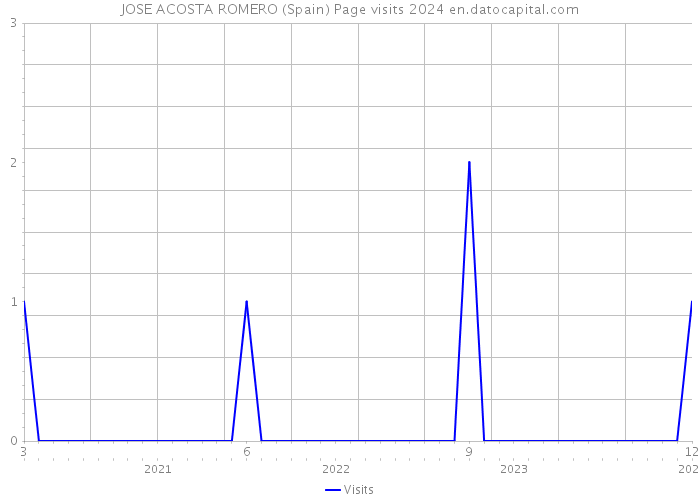JOSE ACOSTA ROMERO (Spain) Page visits 2024 