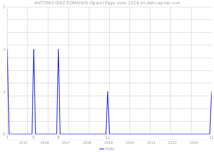 ANTONIO DIAZ ROMANOS (Spain) Page visits 2024 