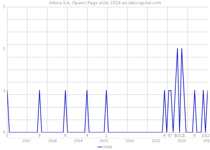 Altura S.A. (Spain) Page visits 2024 