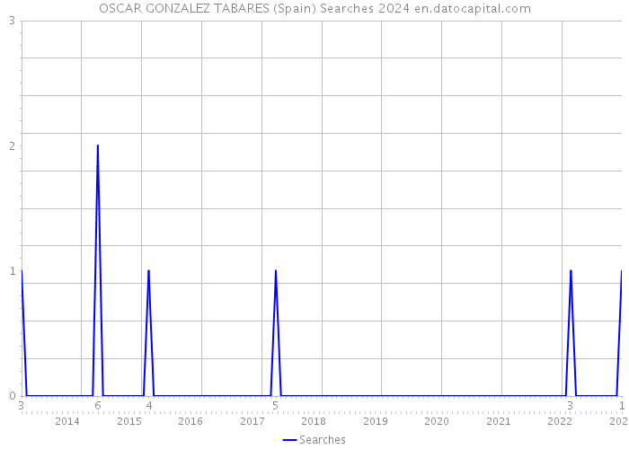 OSCAR GONZALEZ TABARES (Spain) Searches 2024 
