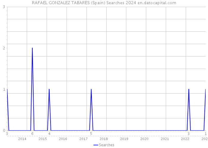 RAFAEL GONZALEZ TABARES (Spain) Searches 2024 