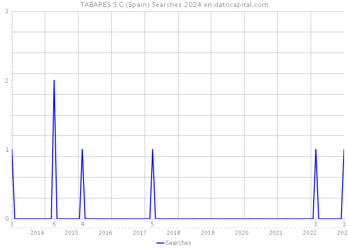 TABARES S.C (Spain) Searches 2024 