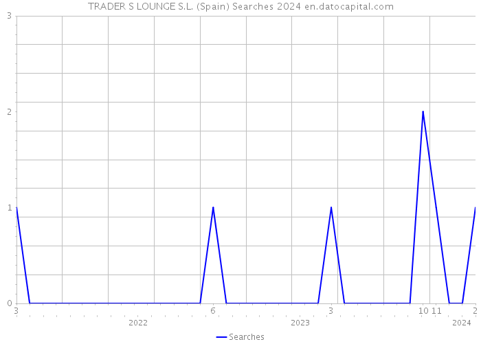 TRADER S LOUNGE S.L. (Spain) Searches 2024 