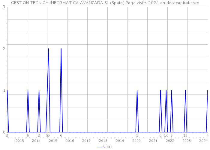 GESTION TECNICA INFORMATICA AVANZADA SL (Spain) Page visits 2024 