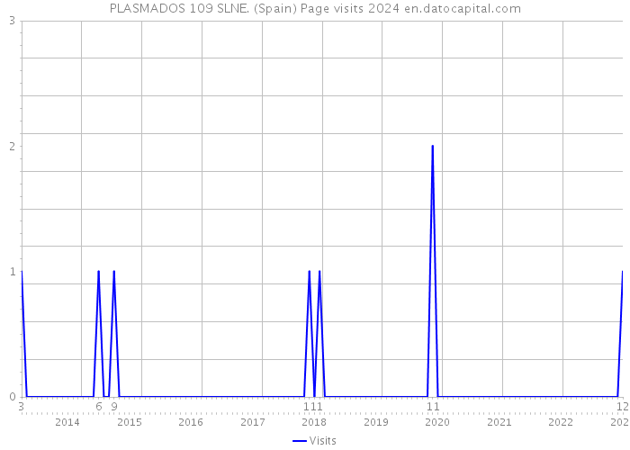 PLASMADOS 109 SLNE. (Spain) Page visits 2024 