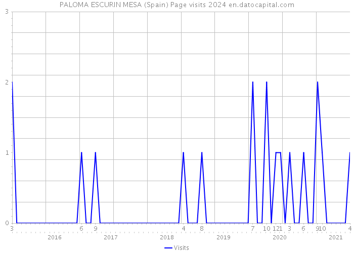 PALOMA ESCURIN MESA (Spain) Page visits 2024 