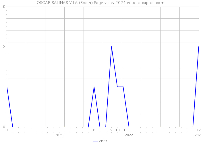 OSCAR SALINAS VILA (Spain) Page visits 2024 