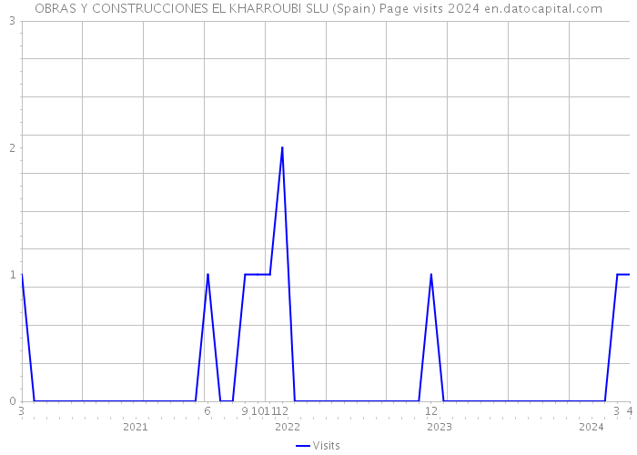 OBRAS Y CONSTRUCCIONES EL KHARROUBI SLU (Spain) Page visits 2024 