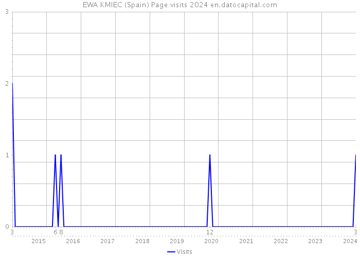 EWA KMIEC (Spain) Page visits 2024 