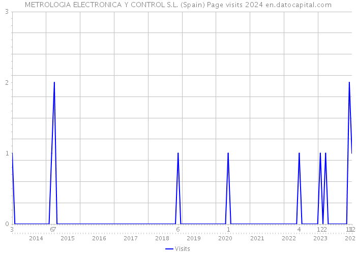 METROLOGIA ELECTRONICA Y CONTROL S.L. (Spain) Page visits 2024 