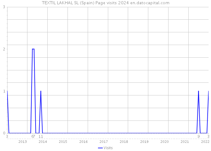 TEXTIL LAKHAL SL (Spain) Page visits 2024 
