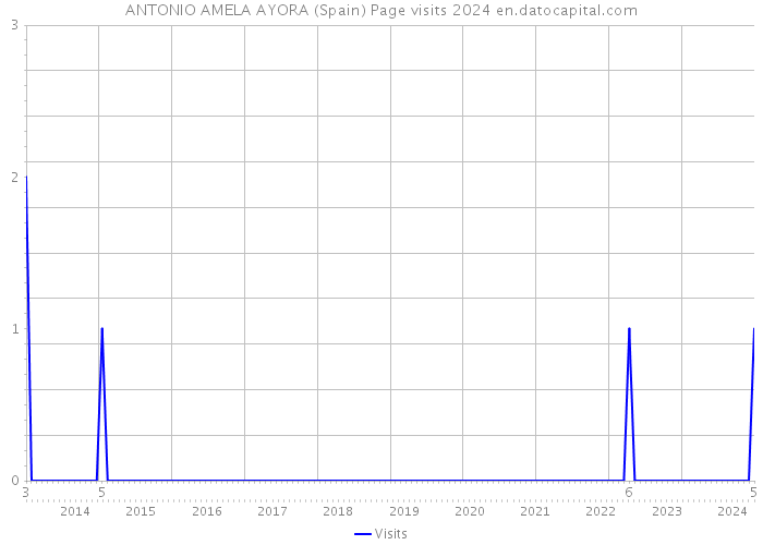 ANTONIO AMELA AYORA (Spain) Page visits 2024 