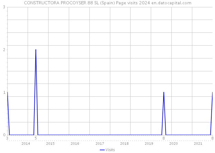 CONSTRUCTORA PROCOYSER 88 SL (Spain) Page visits 2024 