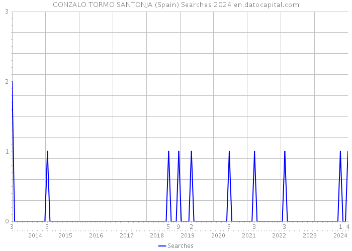 GONZALO TORMO SANTONJA (Spain) Searches 2024 