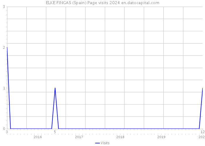 ELKE FINGAS (Spain) Page visits 2024 