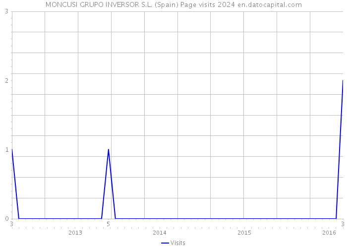 MONCUSI GRUPO INVERSOR S.L. (Spain) Page visits 2024 