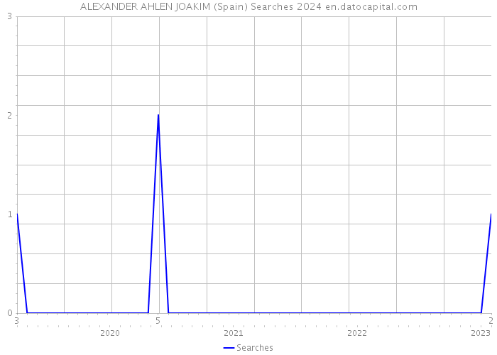 ALEXANDER AHLEN JOAKIM (Spain) Searches 2024 