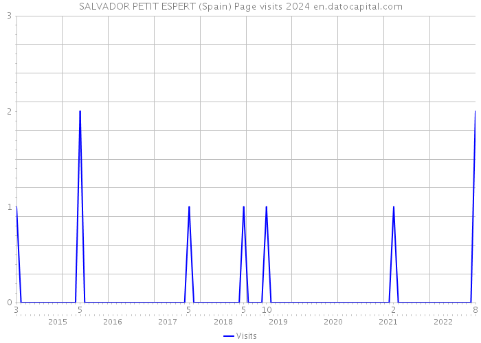 SALVADOR PETIT ESPERT (Spain) Page visits 2024 