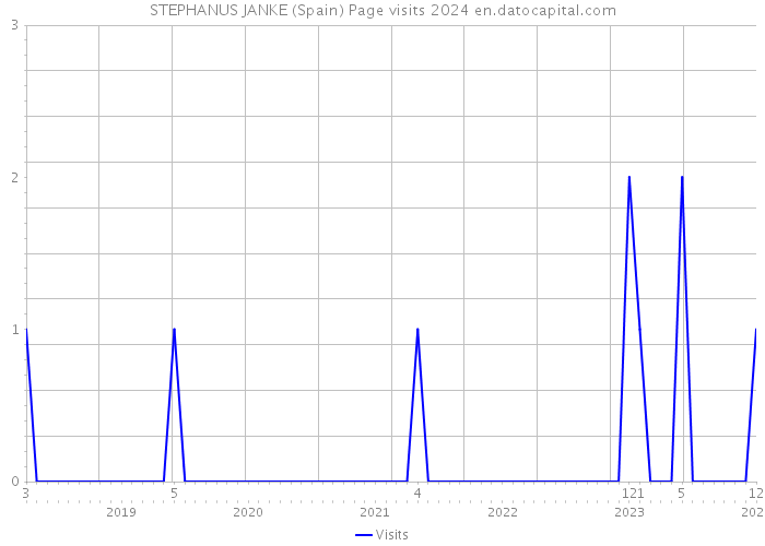 STEPHANUS JANKE (Spain) Page visits 2024 