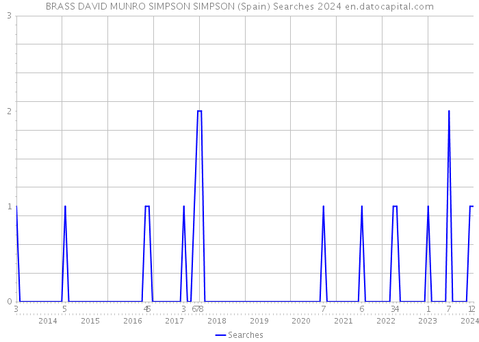 BRASS DAVID MUNRO SIMPSON SIMPSON (Spain) Searches 2024 