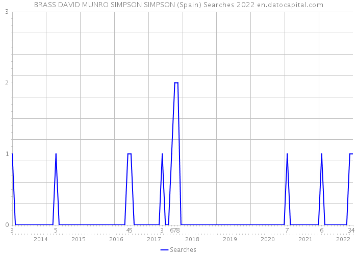 BRASS DAVID MUNRO SIMPSON SIMPSON (Spain) Searches 2022 